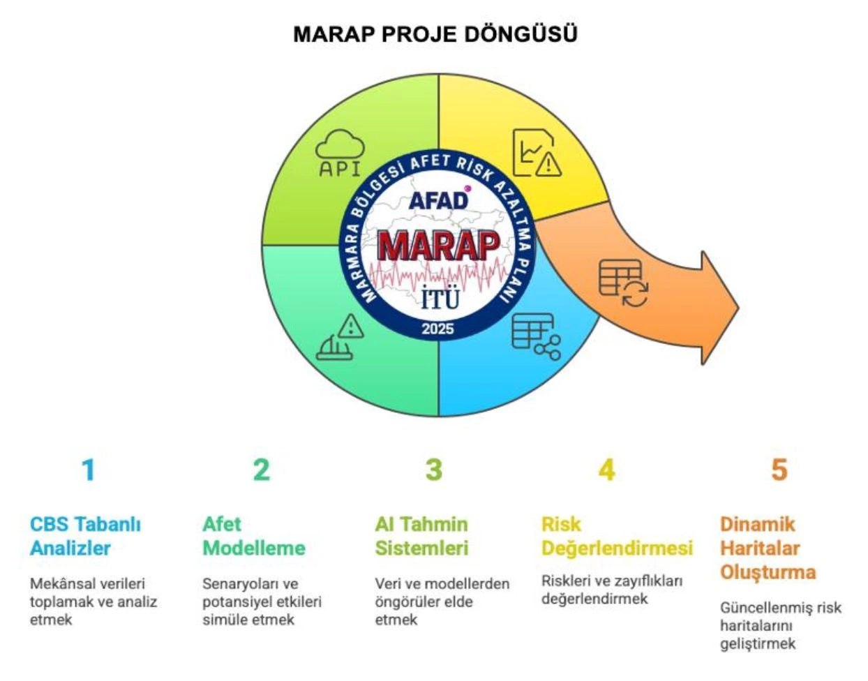 Proje döngüsü