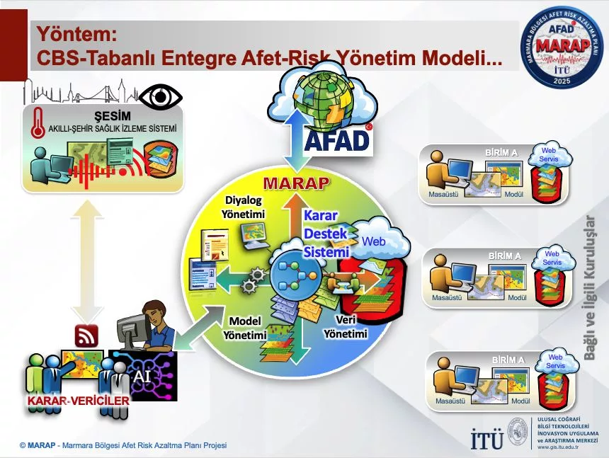 CBS tabanlı entegre afet-risk yönetim modeli
